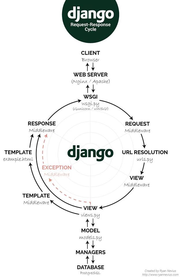 Request e Response Cycle do Django